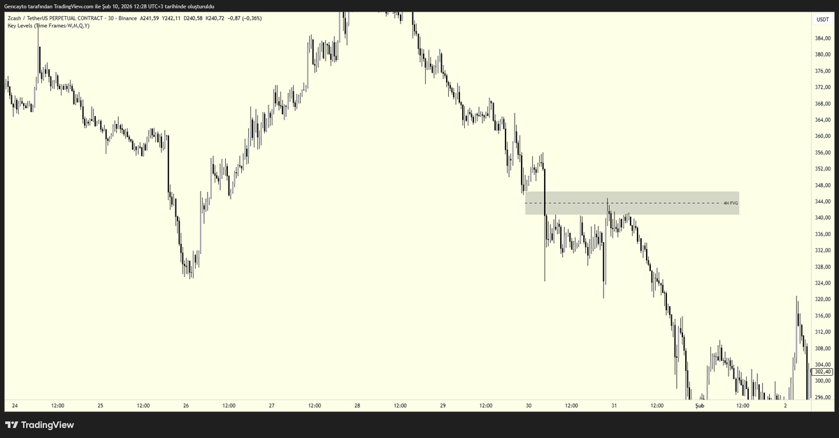 gencaytooo's tweet photo. @trader_oas 4H ayı fvg https://t.co/Qyun2Dl7Or