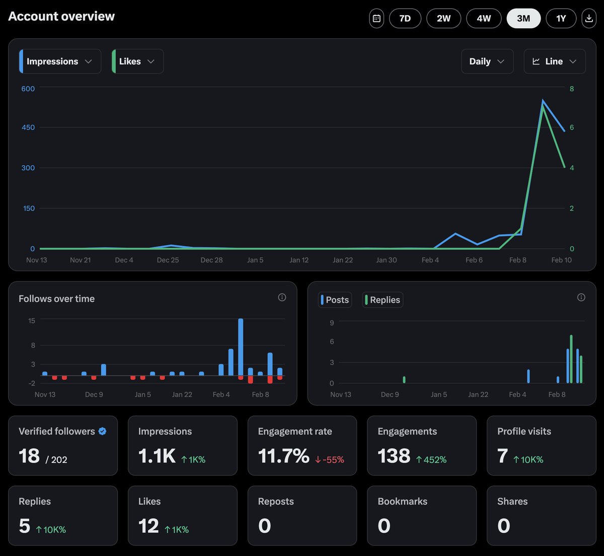 Consistency works. Period.

Barely posted, barely seen for YEARS.

Then I showed up — every day.

1K+ impressions in 2 days.

Real engagement.
Still early.

No hacks.
Just consistency. 🚀

#BuildInPublic #Consistency