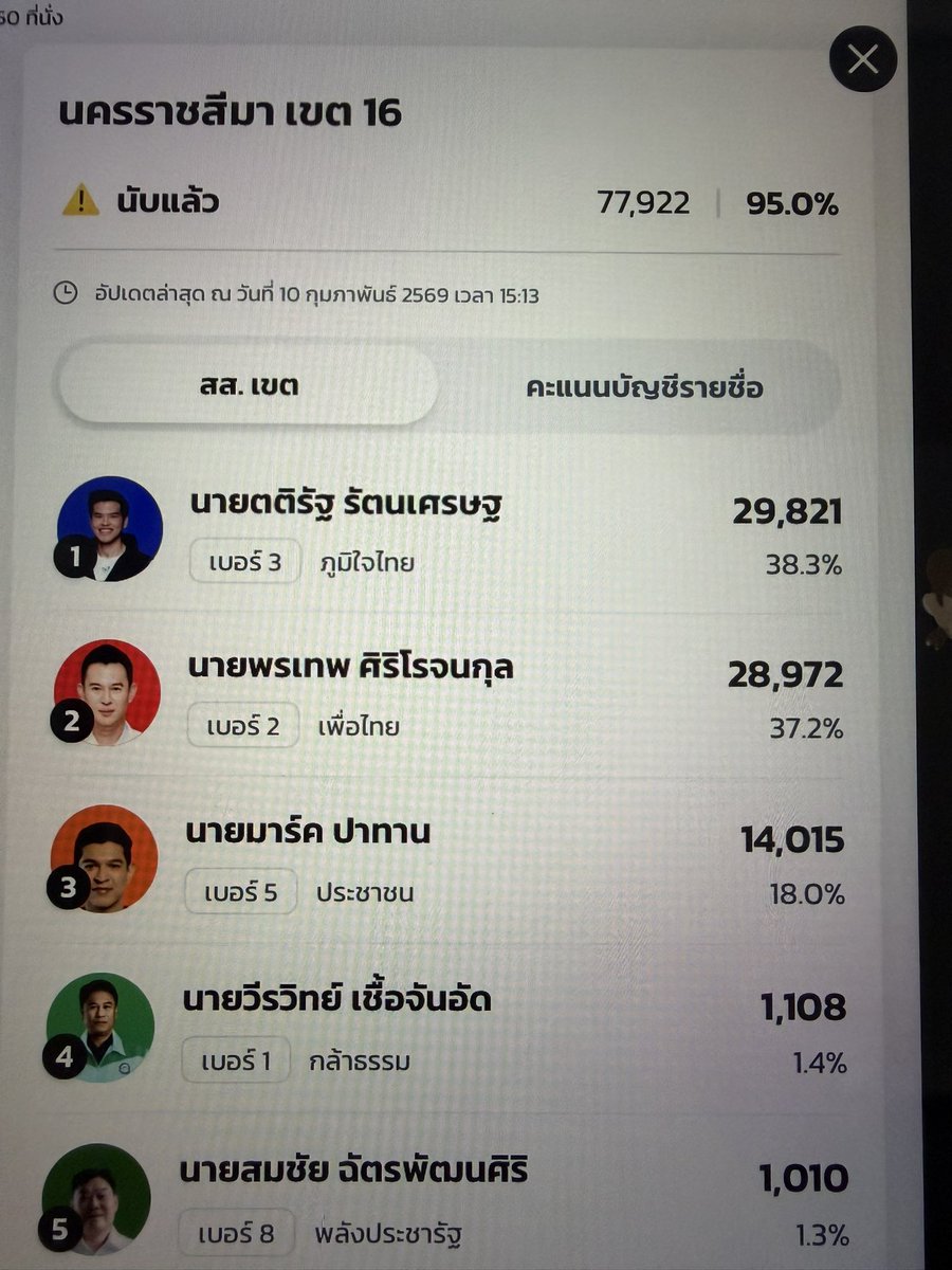 piyawanintown's tweet image. เธอ ฝากมุงนครราชสีมา เขต16ค่ะ เพื่อไทยตามพันนึง แต่คะแนนหาย5พันค่ะ