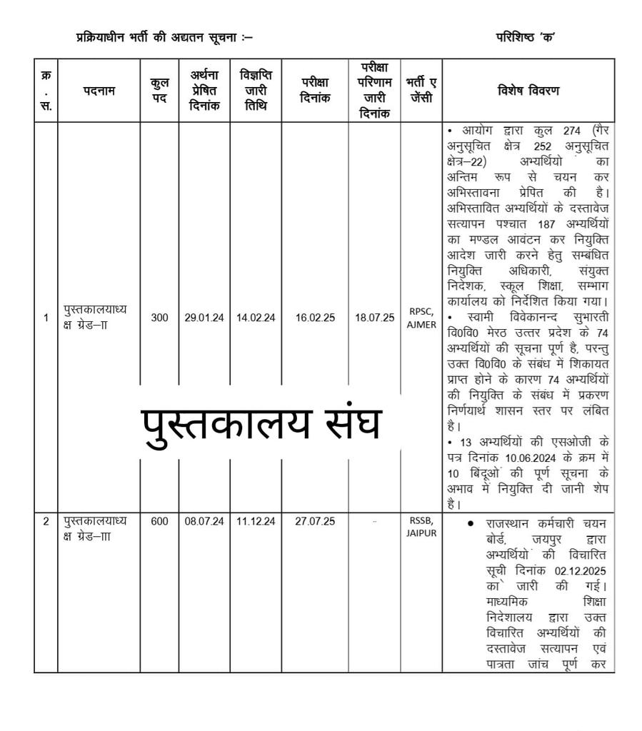 पुस्तकालय ग्रेड 2nd :-आयोग द्वारा कुल 274 अभ्यर्थियों का अनंतिम चयन किया गया, जिसमें गैर-अनुसूचित क्षेत्र के 252 एवं अनुसूचित क्षेत्र के 22 अभ्यर्थी शामिल हैं। दस्तावेज़ सत्यापन के पश्चात 187 अभ्यर्थियों को मण्डल आवंटन कर नियुक्ति आदेश जारी करने हेतु संबंधित नियुक्ति अधिकारियों