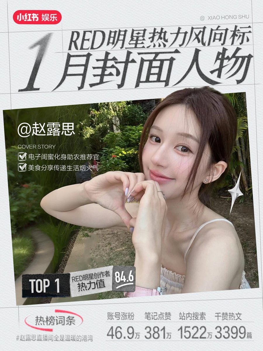 Zhao Lusi, the Queen of Rednote👑
With 24.76 million followers — the highest on the entire platform — and a surge of 469k new fans, she’s once again sitting firmly at number one. With her, it’s always all or nothing: she’s either No. 1… or still No. 1.

#ZhaoLusi