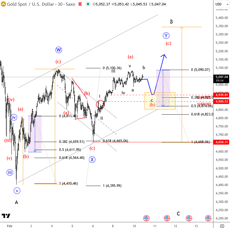 GregaHorvatFX's tweet photo. $XAUUSD Update

Metal has room for more upside IMO, but after dip into 4900-4940 support area. 

#Elliottwave https://t.co/vanjLlIYdq
