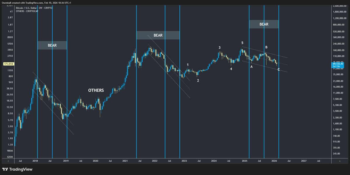 Osemka8's tweet photo. You have to ask yourself:

"What are the odds that, the cyclical structure we've been looking at on altcoins, gets complete right around the last blood moon in the sequence again?"

Like, really...