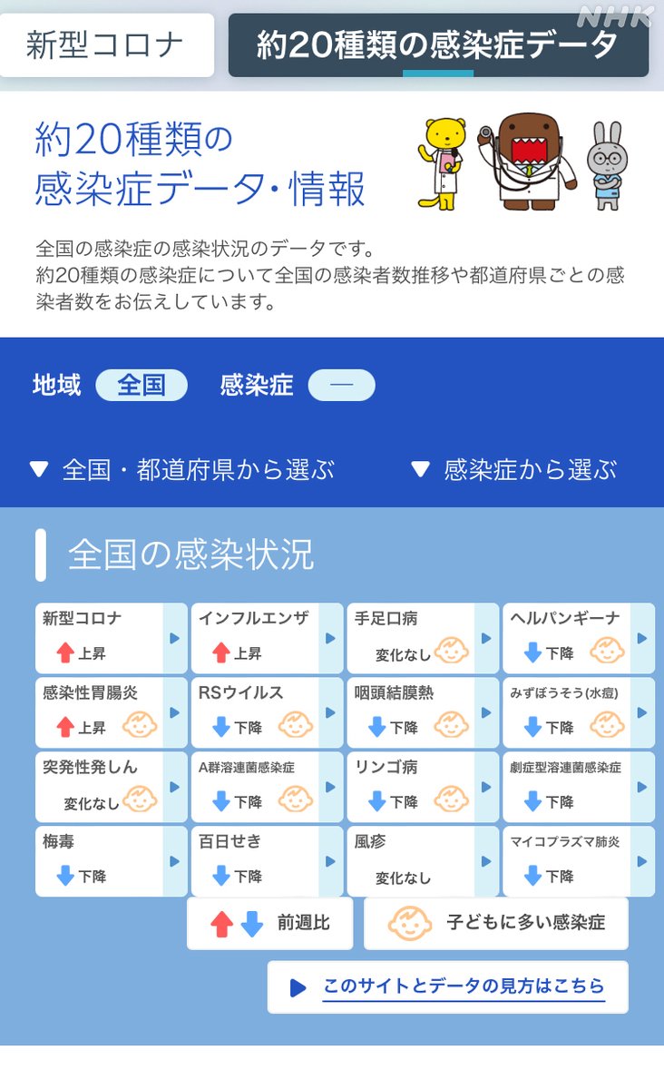 「熱が出た」「おう吐や下痢の症状がある」

ご自身やご家族に症状が出ているときに、参考のひとつにしてほしいサイトです↓
news.web.nhk/news/special/i…

約20種類の感染症について、都道府県ごとの感染者数の状況などをご確認いただけます