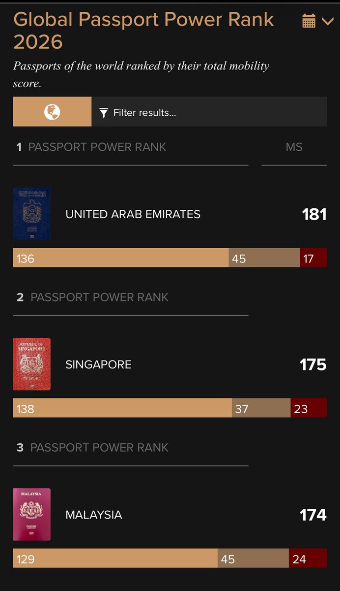 Malaysia Menyala 🔥

First time kot rasa, Ranking Passport Malaysia berada dalam ranking Top 3 Global , hanya dibawah Emirates Arab Bersatu (UAE) dan Singapura

Satu nikmat buat warganegara Malaysia