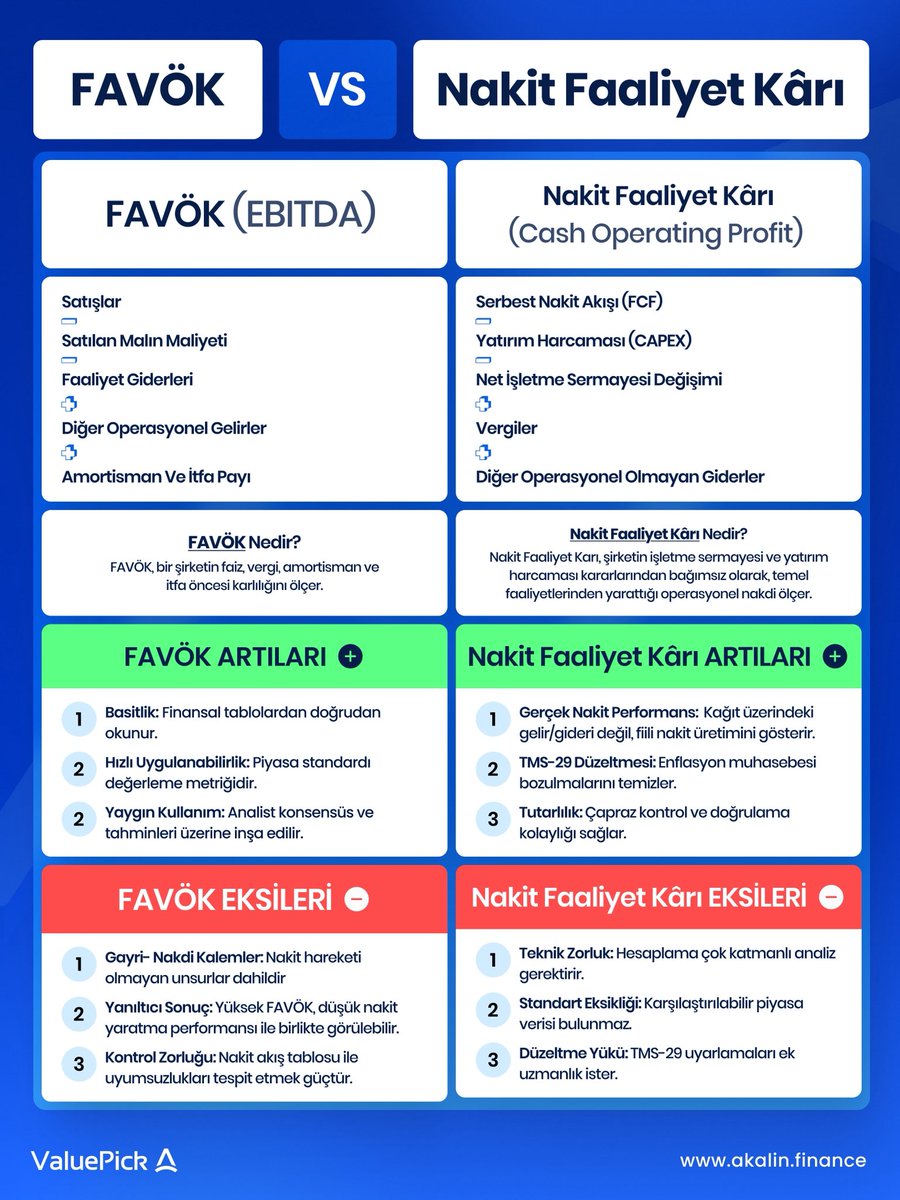 akalinfinance's tweet image. FAVÖK operasyonel kârlılığı, Nakit Faaliyet Kârı ise işletmenin nakit üretme gücünü gösterir. Finansal tabloyu doğru okumak, doğru kararlar için ilk adımdır.

ValuePick ile şirket performansını derinlemesine analiz edin.

#AKALINFINANCE #ValuePick