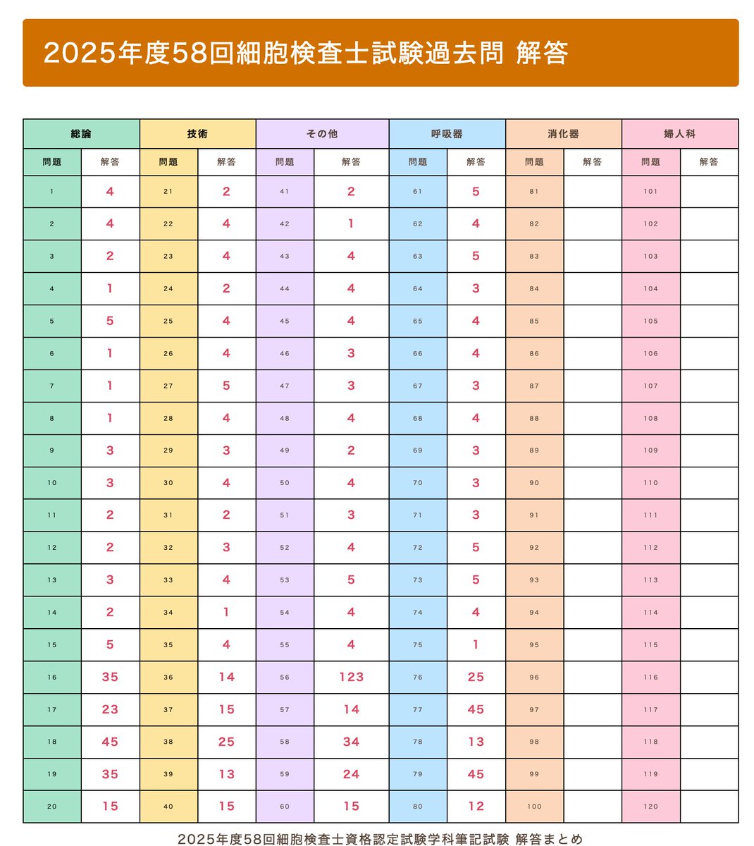 2025年度58回細胞検査士試験過去問 解答 とりあえず 80番 まで