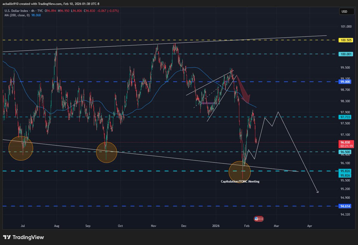 Andre_FX_'s tweet photo. Got em $DXY https://t.co/6ncb321scr