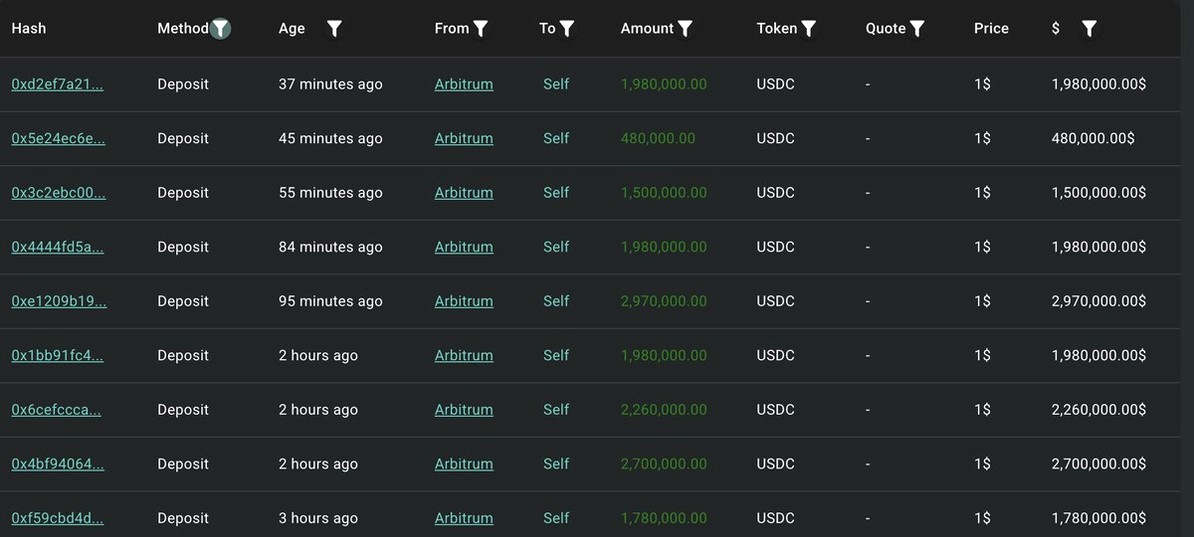 BlockPulseG's tweet image. ETH 超级多头 0x6C85 持续向 Hyperliquid 注入资金，加仓做多 $ETH。

截至目前，他已存入 3071 万枚 $USDC，并开设了 4 万枚 $ETH（约 8092 万美元）的多头仓位。

他可能还会继续加仓。

市场会不会把这位超级多头给清算掉？