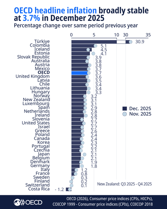 #Enflasyon sadece bir rakam değil, her ay eriyen maaş demektir.

OECD’nin Aralık 2025 verilerine göre Türkiye, %30,9 enflasyonla üye ülkeler arasında ilk sırada.

Bizi takip eden Kolombiya’nın enflasyonu %5,1.

Yani bizdeki pahalılık, bizimle kıyaslanamayacak ülkelerin bile