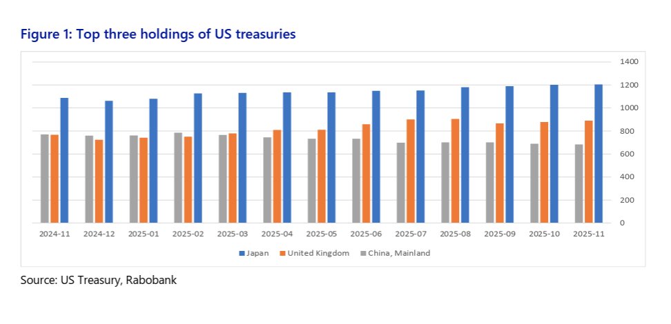 Rabobank: In our view, currencies with strong fundamentals such as the #SEK and the #CHF will continue to perform well this year, while those with large debts such as the #USD and the #JPY are likely to be more volatile. The US can still demonstrate a better outlook on growth and