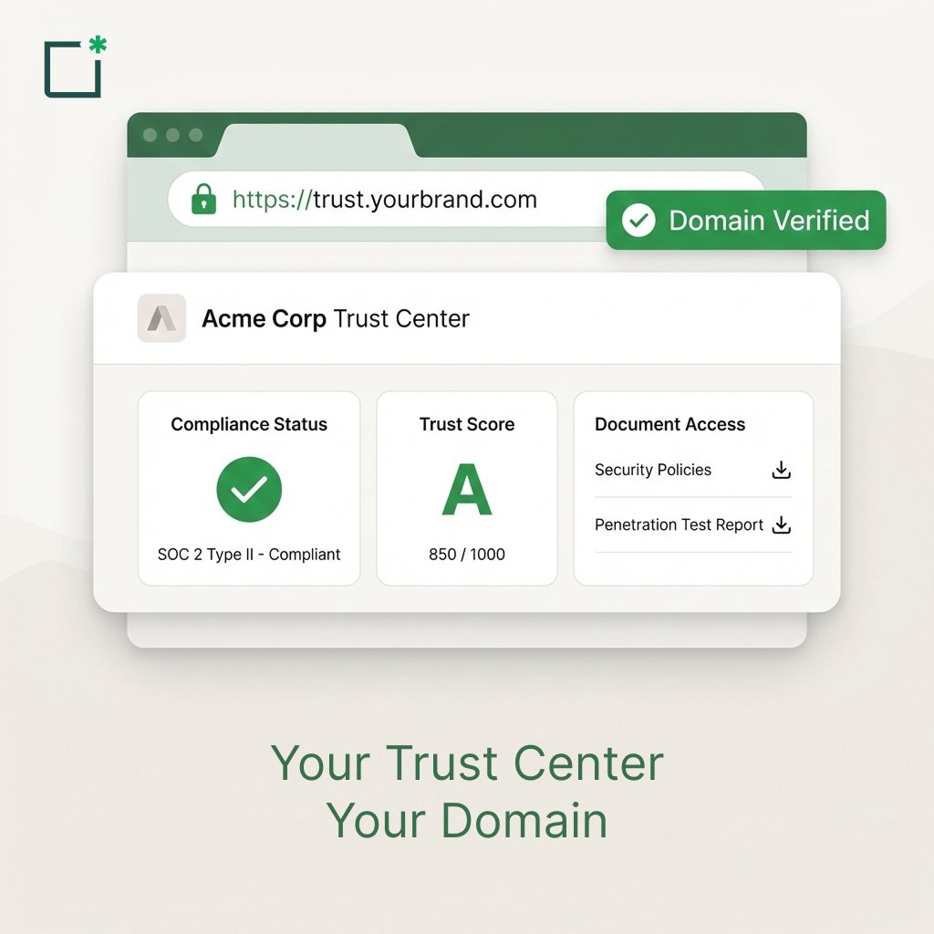 getdsalta's tweet photo. Introducing Custom Domain 🌐 

Your Trust Center is often the first place customers, partners, and auditors go to verify you.

When it’s part of your product, not a redirect.

Learn how Custom Domains strengthen trust signals: https://t.co/gNwDCjuo9g https://t.co/w6O1kcZN34