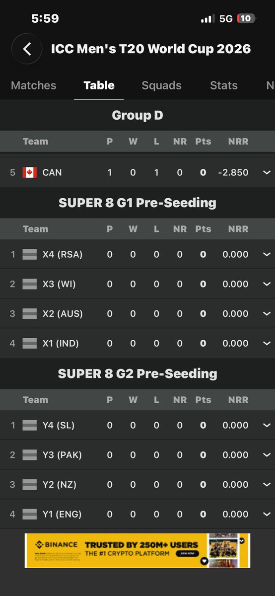 ganorkarrushi's tweet photo. Cricbuzz has already decided the top 8 of T20 World Cup on there points table

#Crickbuzz #T20WorldCup #CricketNews #TeamIndia 

@cricketaakash @ICC @virendraonNifty https://t.co/ZbwcE21N2D