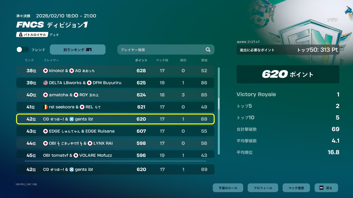 ディビジョン1予選突破🤠 #CGFWIN