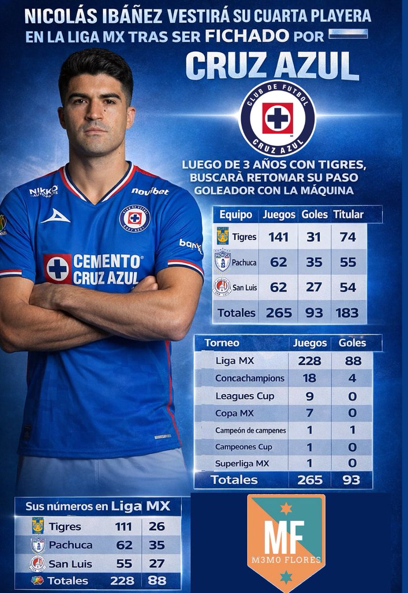 Memo_Flores's tweet image. 📊⚽️🚂 Nico Ibáñez ya es de Cruz Azul.

#DatadeMemo #CruzAzul #Nico #Ibañez @CruzAzul