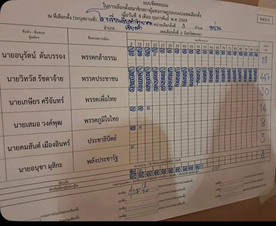 LittleBirbMame's tweet image. ทุกคนมาดูคะแนนพะเยาเร็ววววววว