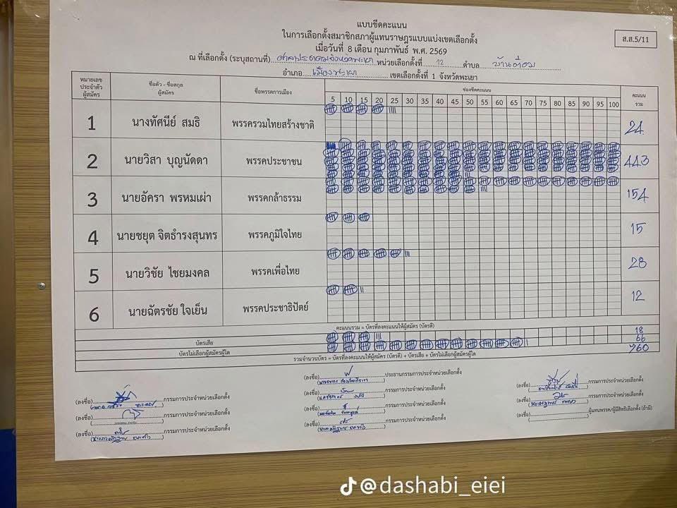 ทุกคนมาดูคะแนนพะเยาเร็ววววววว