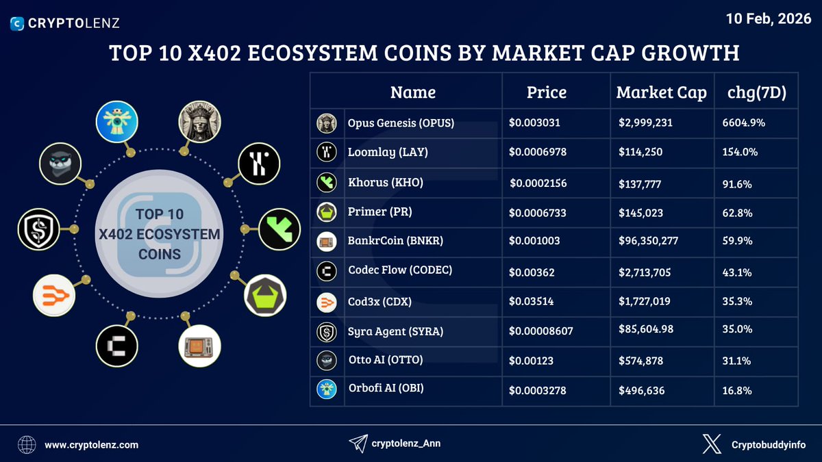 CryptobuddyInfo's tweet photo. Top x402 Ecosystem Coins by 7 Days Market Cap Growth

@opus_genesis - $OPUS => +6604.9%
@loomlayai - $LAY => +154%
@khorusio - $KHO => +91.6%
@primer_systems - $PR => +62.8%
@bankrbot - $BNKR => +59.9%
@codecopenflow - $CODEC => +43.1%
@Cod3xOrg - $CDX => +35.3%
@syra_agent - $SYRA => +35%
@useOttoAI - $OTTO => +31.1%
@Orbofi - $OBI => +16.8%