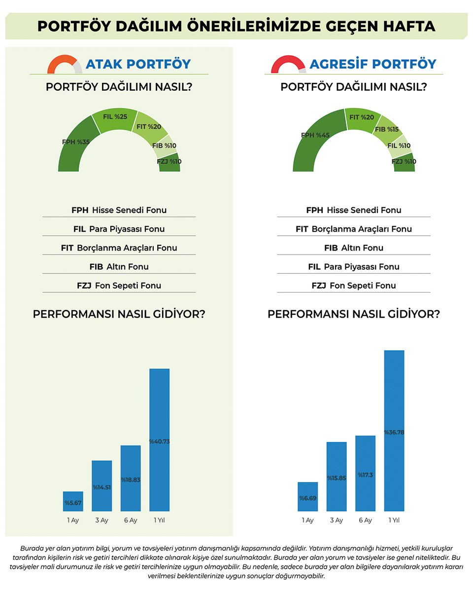 📌 Fiba Portföy Haftalık Fon Bülteni yayında! (Normal Yatırımcı)
Piyasalarda öne çıkan gelişmeler ve fon performanslarına dair güncel veriler bültende sizi bekliyor.

Fiba Portföy bültenler👇🏻
fibaportfoy.com.tr/tr/bultenler

#FibaPortföy #FonBülteni #FinansalYatırım