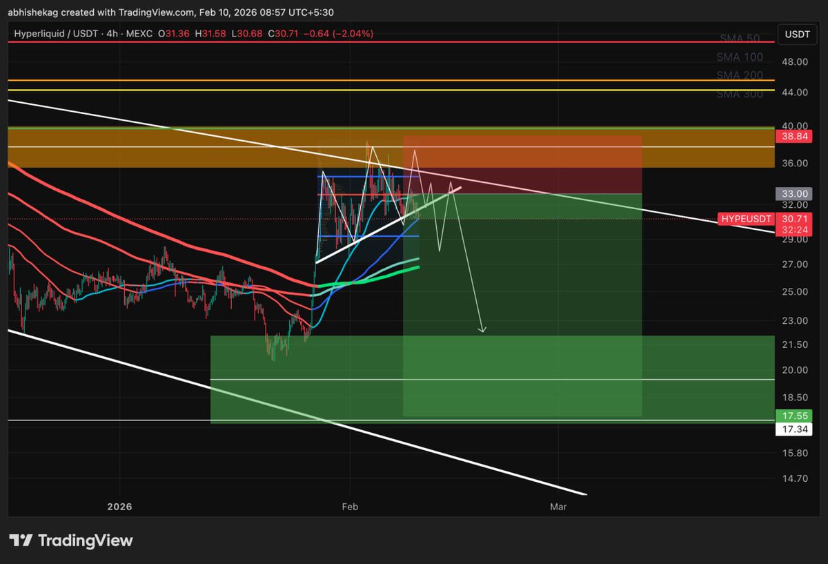 $HYPE Here we go.  - 📉📉📉

It may take a bounce back @ 26-27$ if btc pump from 63 - or 64k area, otherwise its ready to dump towards 20$ - 17$ region ..