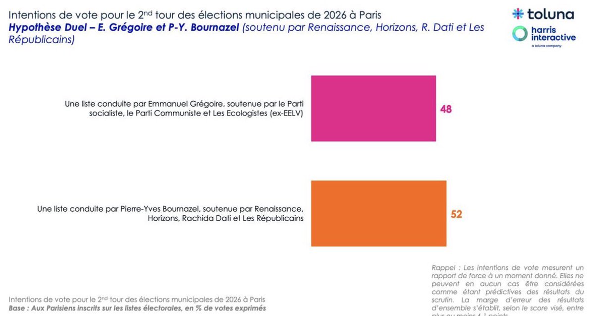 🔴 EXCLU 

Testé pour la première fois au second tour, un hypothétique duel avec une liste conduite par P-Y. Bournazel et non R. Dati donnerait le centre et la droite gagnants à Paris à 52% face à E. Grégoire. 

<a href="/harrisint_fr/">Harris Interactive</a> pour commanditaire privé.