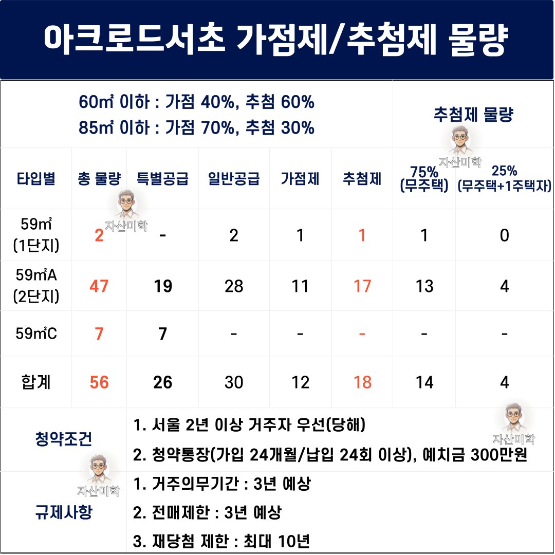 서울에서 분양할 아크로드서초의
1주택자 추첨제 물량을 정리했어
4세대 밖에 없어서 당첨되기 힘들지만
그래도 혹시 모르니 청약에 도전해보자🔥