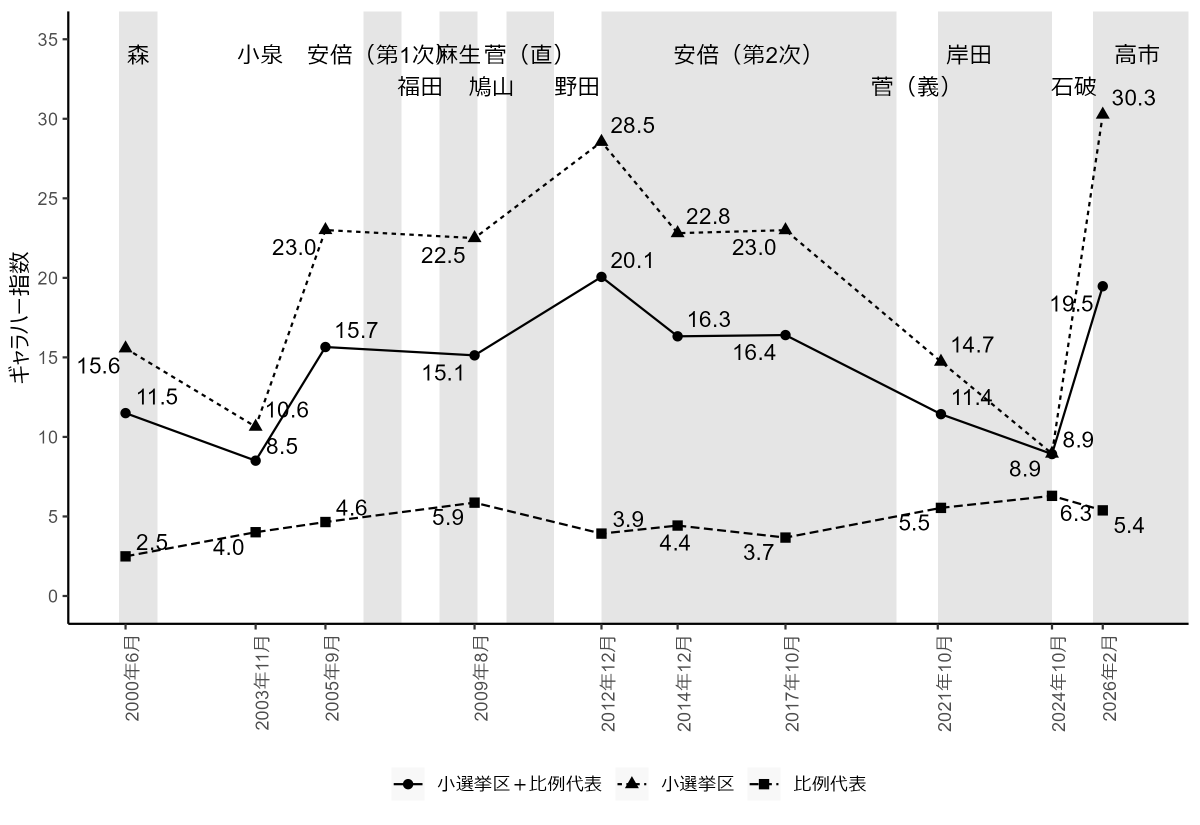 txpolisci's tweet photo. 過去10回の衆院選での自民党の比例代表得票率（≒自民党の「人気」）と議席率の推移を表した図。26年は自民党が政権に復帰した12年に次ぐ両者の乖離の大きさ（≒少ない票で効率よく議席を獲得）。両者の乖離の度合いを示すギャラハー指数（乖離するほど数値が大）で見ても、26年は12年と同程度の乖離。 https://t.co/LwAb7E15Vc