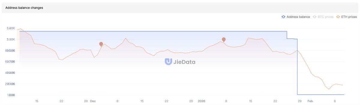 This address bought $ETH at a lower price and then sold some #ETH at a higher price; the profit is $1,386,010. Address link:jiedata.com/en/explorer/to…