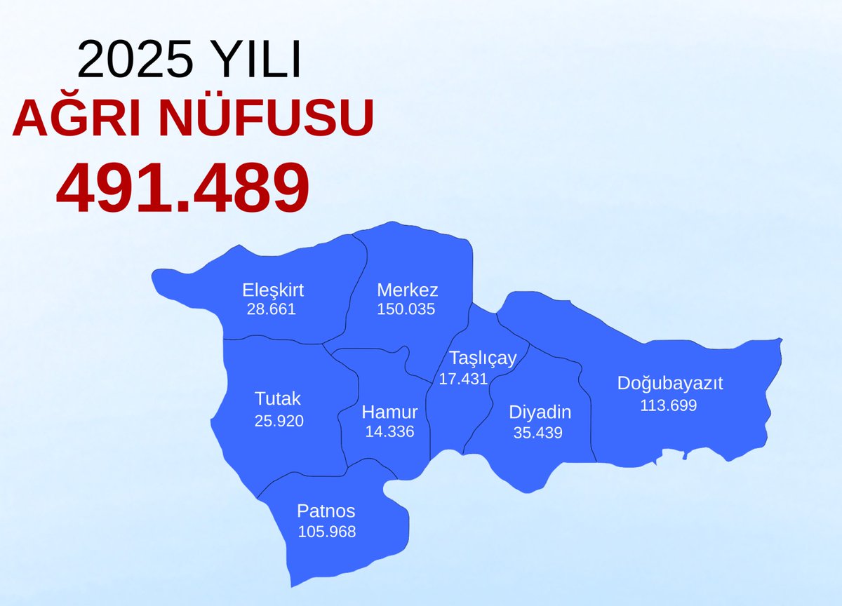 agrinufus's tweet photo. 2025 Yılı Ağrı Nüfusu https://t.co/xcKVoMubVO