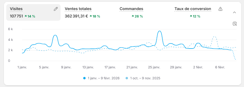 ashecomm's tweet photo. Si je devais recommencer mon parcours e-commerce de zéro aujourd'hui, voici exactement ce que je ferais.

1- Choisis un problème précis, pas large.

Cherche la preuve de la douleur.
Regarde les plaintes sur Reddit, les avis Amazon, et les commentaires TikTok.

2- Construis une offre irrésistible.

Combine produit + bonus + garantie + urgence.

3- Utilise l'IA pour avancer plus vite.

Chatbots pour le support, automatisation des emails, photo produit, etc.

4- Lance imparfait, itère rapidement.

Le marché ne récompense pas la perfection, il récompense les boucles de feedback rapides.

5- L'email marketing doit être une priorité.

C'est là que se fait la vraie marge.

6- Systématise avant de scaler.

Automatise la logistique, le support et les pubs avant de doubler ou tripler tes dépenses.

Suis ce plan si tu veux atteindre tes premiers 100k€ en e-commerce.