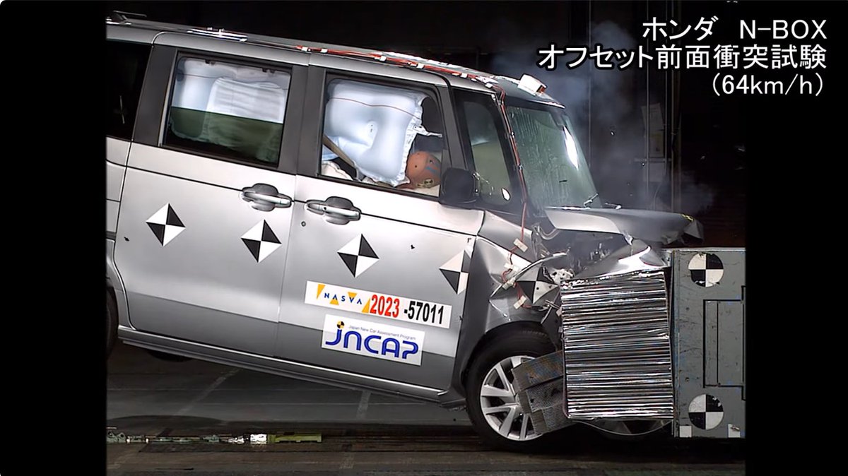 30年もすれば車は進化するからね、しょうがないね
シビックは55km/hラップ率50%の試験で余裕の全身致命傷だけど、NBOXは更に速い64km/hラップ率40%の試験でもAピラーすら折れていないし、エアバッグや腰部プリテンショナーまでついている。
ハッキリわかんだね。