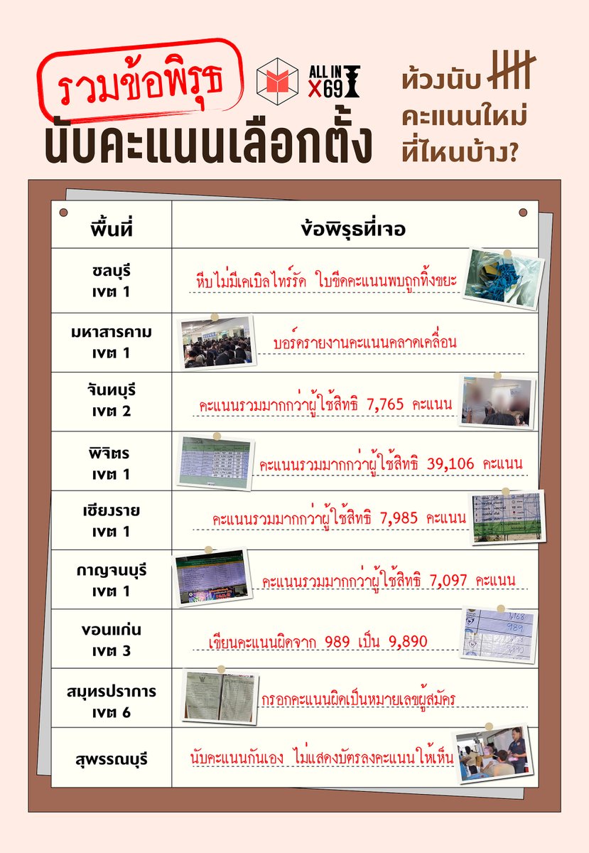 ตอนนี้มีพื้นที่ไหนท้วงให้นับคะแนนใหม่เพราะพบพิรุธบ้าง?

The MATTER รวบรวมข้อเรียกร้องของประชาชนบนโซเชียลมีเดียจากแต่ละพื้นที่ สู่กระแส #นับใหม่ทั้งประเทศ และชวนติดตามท่าทีจากทาง กกต.หลังจากนี้

#เลือกตั้ง69 #ALLIN_Election69