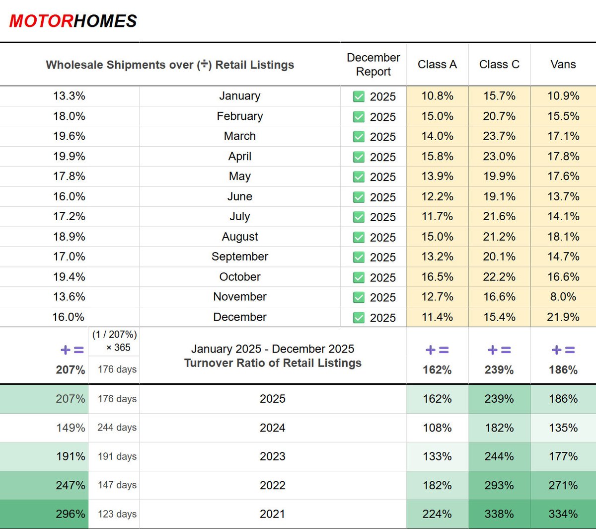 2021, 2022, 2023, 2024 — 2025 January - December
Turnover Ratio of Motorhome Retail Listings