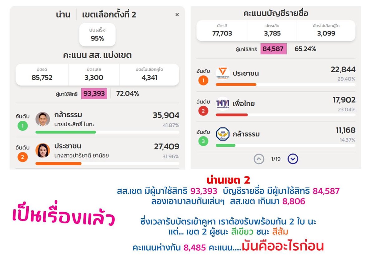 ขอแรงทุกคนช่วยกระจายข่าวให้น่านเขต 2 ได้ไหมคะ ตอนนี้คะแนนสส.เขตเกินมา 8,806 ทางพรรคส้มรับเรื่องแล้ว แต่ทางเราต้องการพลังเสียงจากโซเซียลเป็นจำนวนมากเพื่อช่วยกดดันให้กกต.นับคะแนนใหม่ ฝากด้วยค่ะ🙏

#น่านเขต2
#นับใหม่ทั้งประเทศ
#เลือกตั้ง69