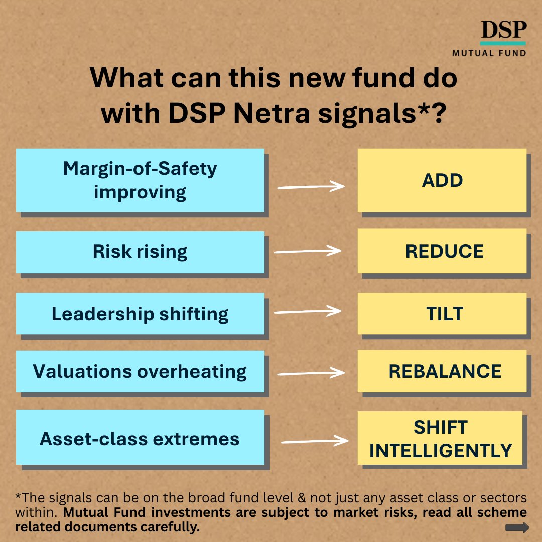 dspmf's tweet photo. When signals change, decisions get harder?
Why?

Most investors struggle not because markets are unpredictable, but because decisions are hard to time.

That’s where DSP Multi Asset Omni Fund of Funds can help.

Built using DSP Netra insights, its approach focuses on what investors need:
when to add, when to cut back, and when to rebalance without emotional guesswork.

Its focus is on protecting your capital first and growing it with discipline over time.

NFO Open: 5–19 February 2026
Know More: https://t.co/EhpLFToBmd