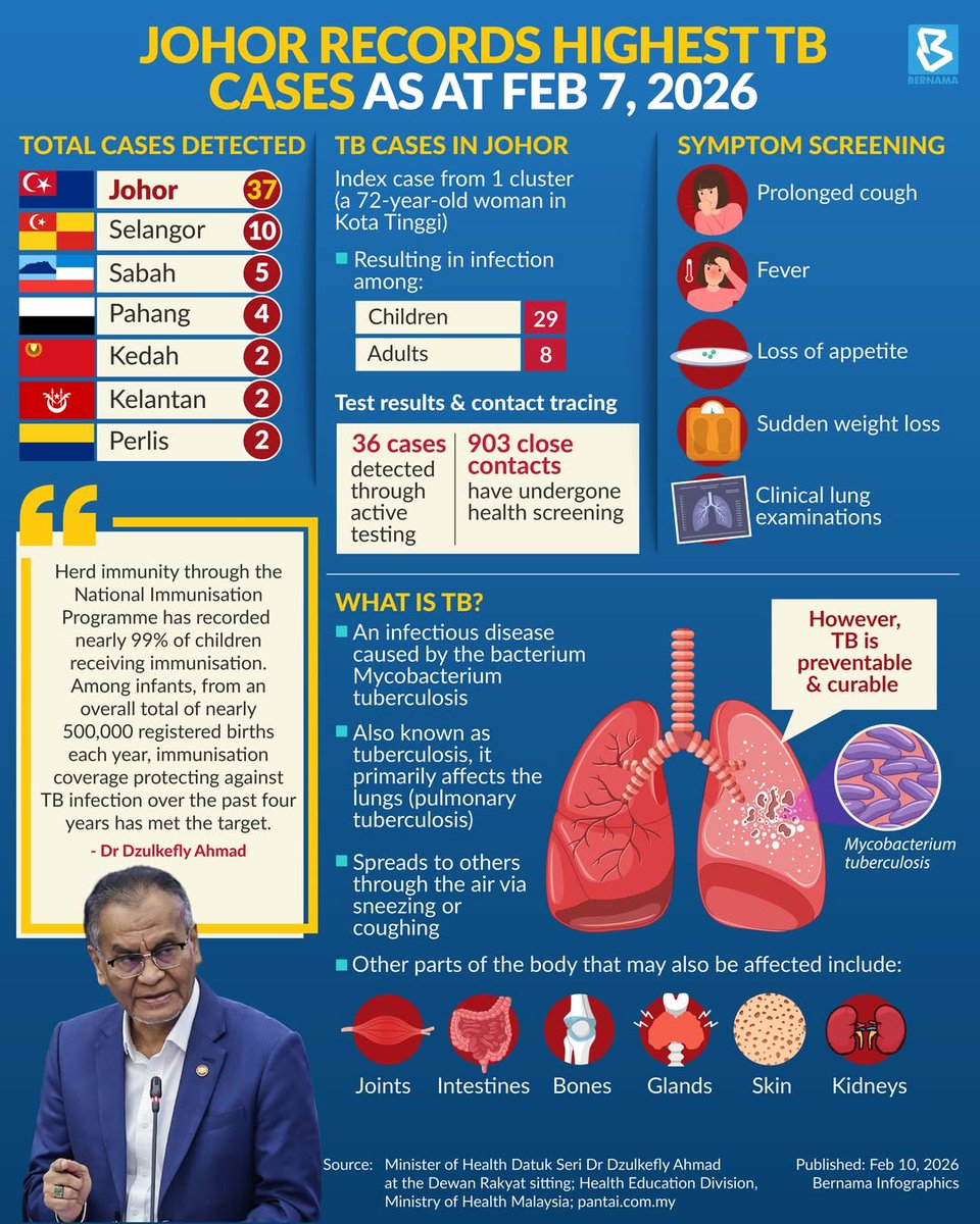 Ten new tuberculosis (TB) clusters have been detected in seven states as of last Saturday, with Johor recording the highest number at 37 cases

#BernamaNews #BernamaInfographics #tuberculosis #Johor