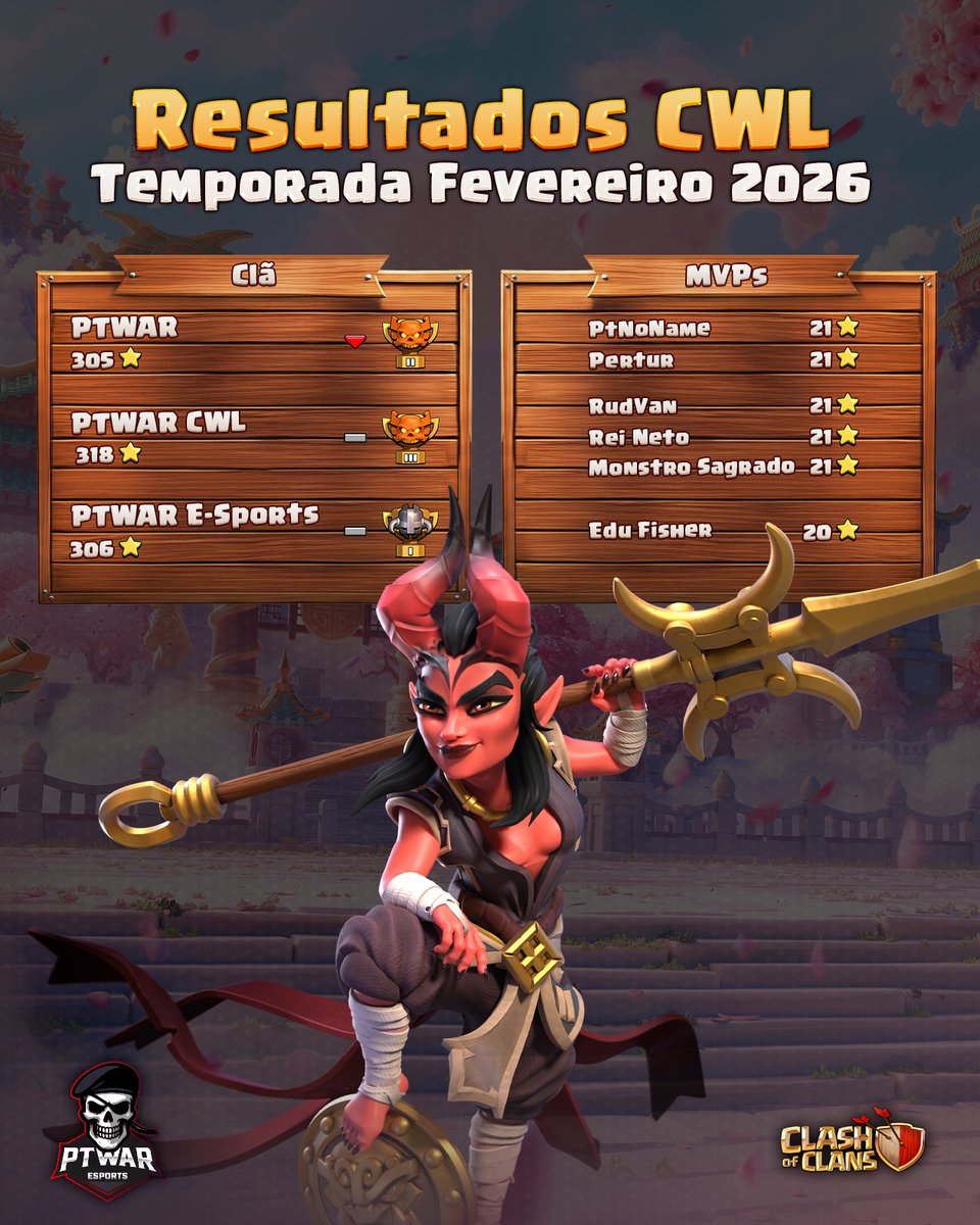 CWL PTWAR — Fevereiro 2026 ⁠

Resultados finais dos clãs:

⭐ PTWAR: CHAMPION II
⭐ PTWAR CWL: CHAMPION III
⭐ PTWAR E-Sports: MASTER I

MVPs por clã:
👑 PTWAR: PtNoName | Pertur
👑 PTWAR CWL: RudVan | Rei Neto | Monstro Sagrado
👑 PTWAR E-Sports: Edu Fisher

#PathToWin