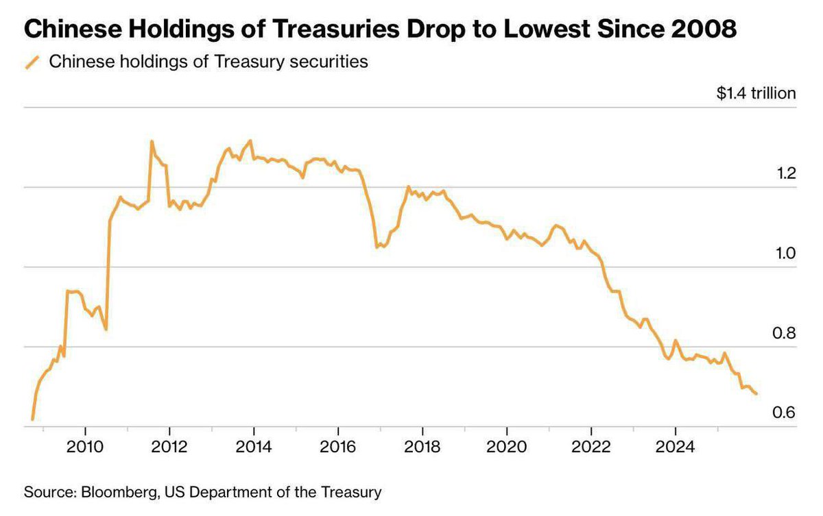 cryptoamanclub's tweet photo. 🚨 CHINA DUMPS US DEBT: LOWEST SINCE 2008!

A major shift is being seen in the global economy.

China has reduced its US Treasury holdings to approximately $682.6 Billion—the lowest since 2008.

China is now investing in Gold and other overseas assets instead of US assets.

Questions are being raised about the Safe Haven image of US debt, and China has given "Silent Advice" to its banks to reduce US exposure.
