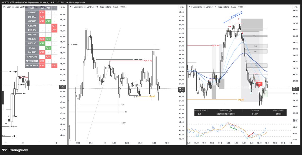 #WTI 4h crt hedefinden sonra turtle soup(m15 breakerda), aşağıda equal likidite bırakmışlardı, rsi divergency confirmasyon (rsi divergence indicatör linki aşağıda)   
 #altın #gümüş #btc #bitcoin #bist #fx #gold #Silver tr.tradingview.com/script/CaMohiJ…