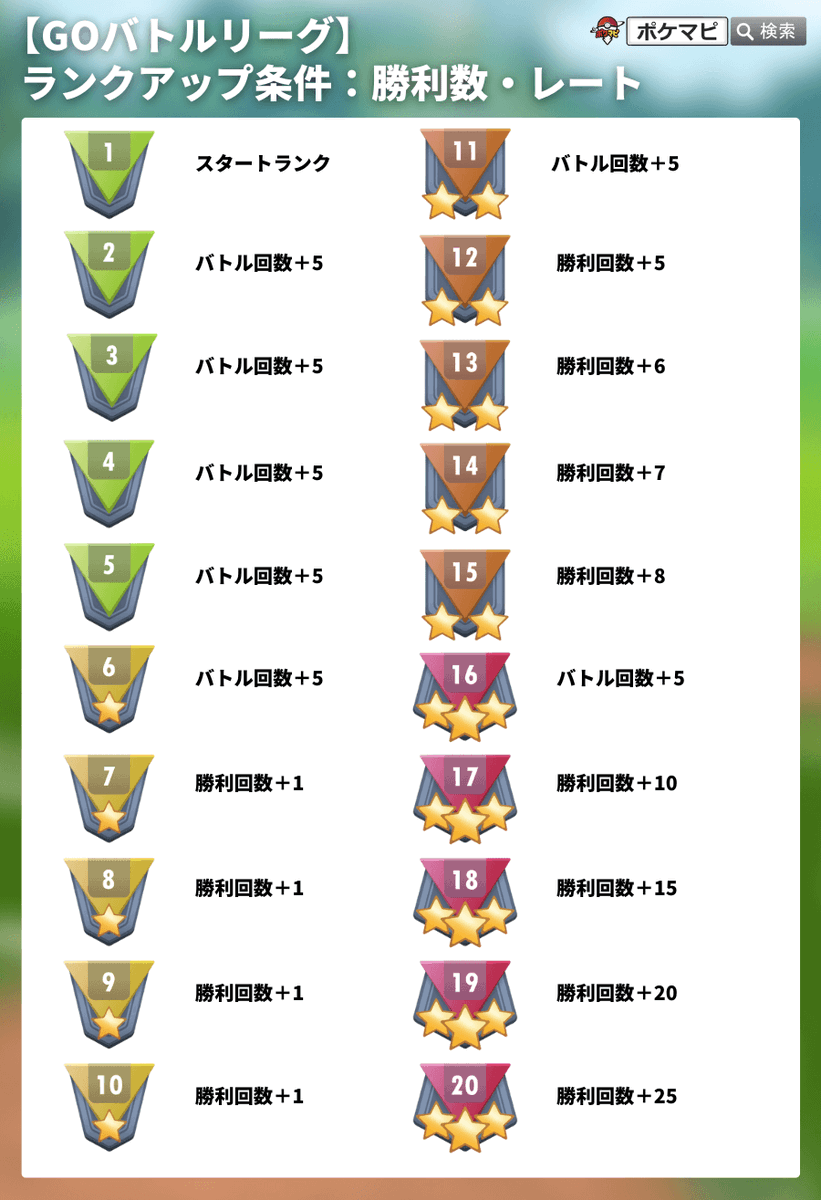 pokemapi's tweet photo. 【GBL切り替わり】

2026/2/11(水)朝6時～2/18(水)朝6時

🔸マスターリーグ
🔸チャンピオンシップ2026シリーズカップ

⭐️勝利リワード「ほしのすな」が4倍
🌟「技カウントチェッカー」でゲージ技1発に必要な通常技の発動回数を5回分確認可能

▼https://t.co/uliEUyJ5Ee

#ポケモンGO #GOバトルリーグ https://t.co/VsFOo2K0uB