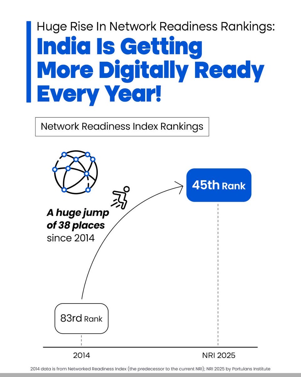 Bharat__Index's tweet photo. India’s Digital Power Climbs Higher Globally! 🇮🇳
India has moved up to 45th rank in the Network Readiness Index 2025, jumping 4 places in one year, and 38 places since 2014.
#NetworkReadiness #India #PMModi https://t.co/xbctJWDiXG