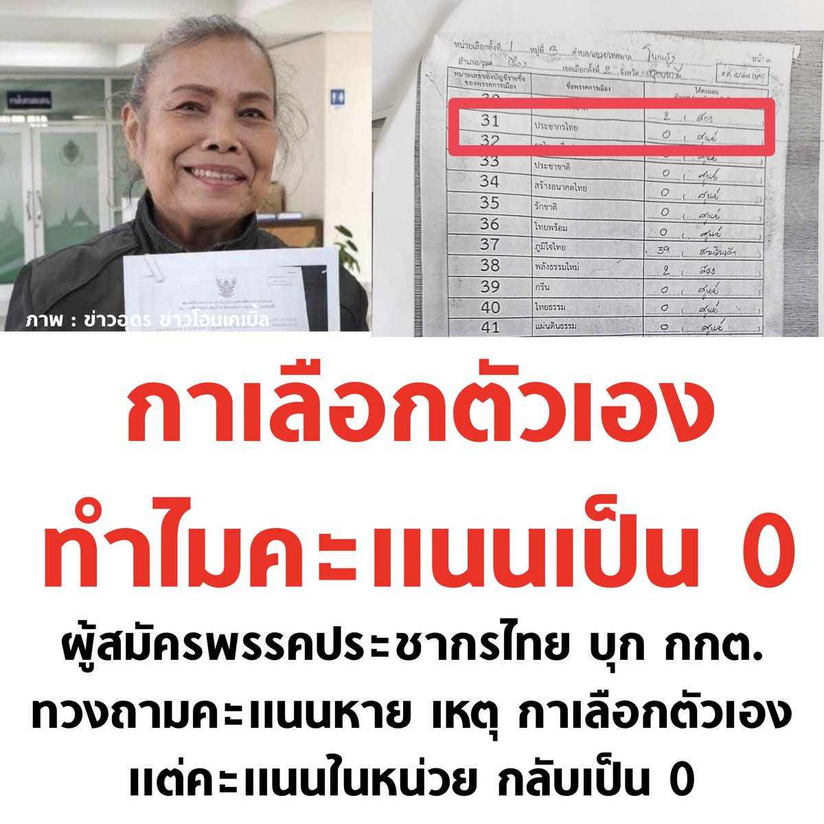 อันนี้โป๊ะมาก คุณป้าเป็นผู้สมัครพรรคประชากรไทย แล้วแกยืนยันว่าแกกาเลือกตัวเอง กาเองกับมือ แต่ตอนนับคะแนนมา พรรคแกกลับไม่มีคะแนนเลย ในหน่วยของแก ตรวจสอบด่วนครับ กกต.

#เลือกตั้ง69 #เลือกตั้ง2569 #นับใหม่ทั้งประเทศ #ชลบุรีเขต1