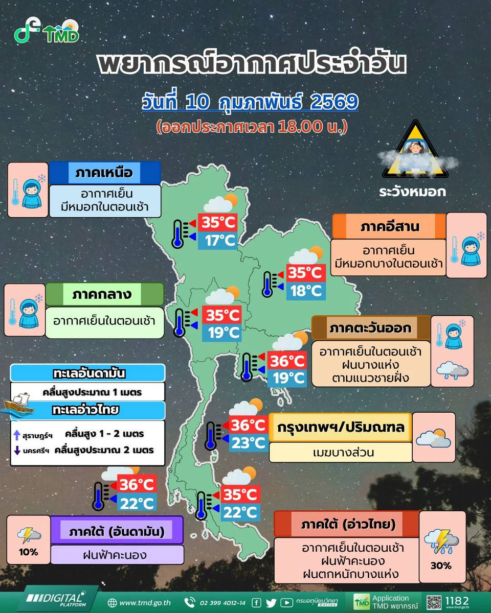 พยากรณ์อากาศ 🌙 รอบเย็น🌙
ประจำวันที่ 10 กุมภาพันธ์ 2569
#กรมอุตุนิยมวิทยา  
#พยากรณ์อากาศ
#ดิจิทัลเพื่อเศรษฐกิจและสังคม