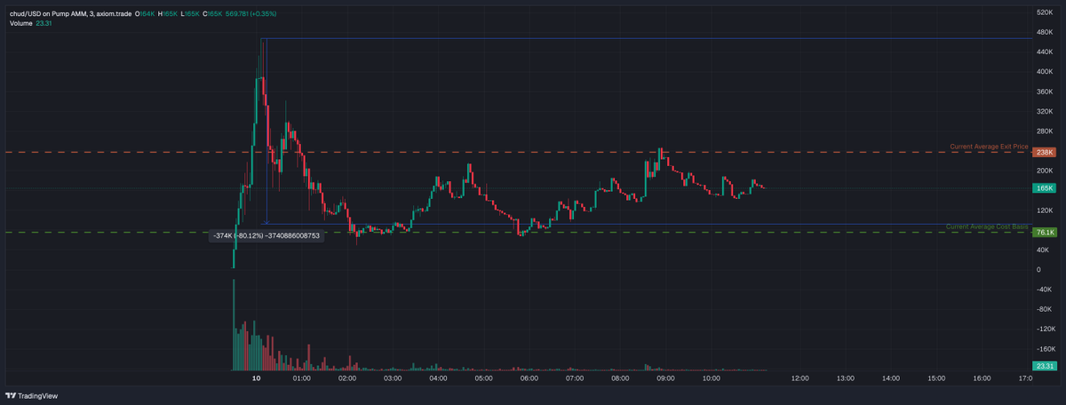 If you miss a coin after it’s already had a run, don’t stress. 

Stay patient and wait for a proper entry, if you truly believe it has the strength to sustain another move (most coins will die after first run). 

DCAing into an 80% dip is usually a solid move and it happens more