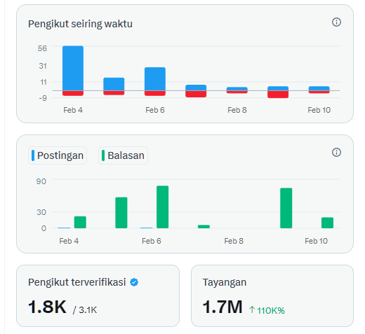 Good morning to this incredible community..

I just checked my dashboard and I’m so close I can almost taste it. 3 out of 4 requirements are officially DONE, with my reach surging by 110K% to hit 1.7M impressions.

Now, I’m putting all my energy into hitting that final 5M goal.
