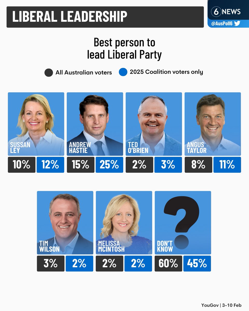 AusPoll6's tweet photo. 🚨 NEW: 60% of Australians say they don't know who the best person to lead the Liberal Party is

Among 2025 Coalition voters, 45% of are also unsure, while 25% prefer Andrew Hastie and 12% prefer Sussan Ley https://t.co/fwKutq0QPX