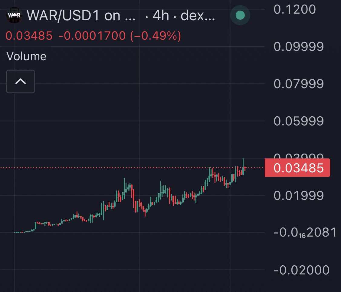 $War is literally one of the strongest coins I’ve seen. 100m incoming.