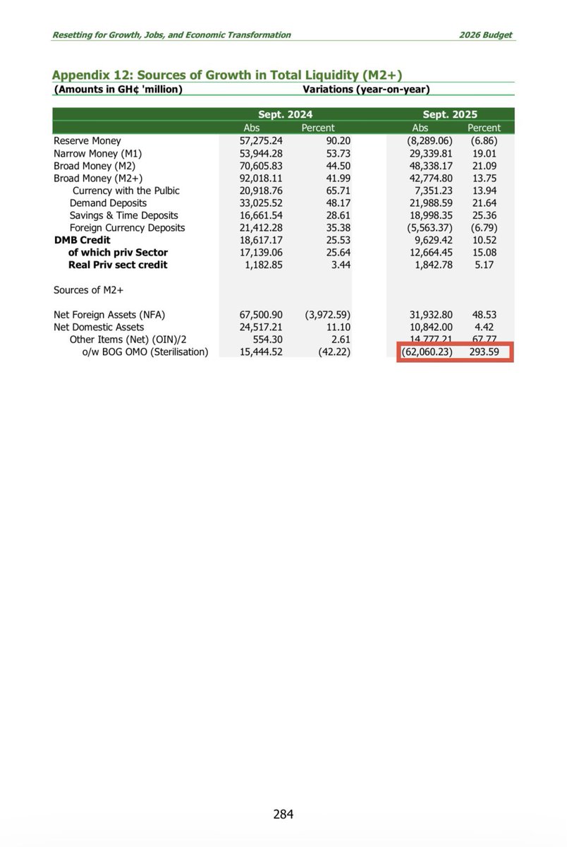 For those who ask for evidence of our claim that the NDC Govt has sterilized about GHS 60 billion Cedis from the economy, kindly read page 284 of the 2026 budget.