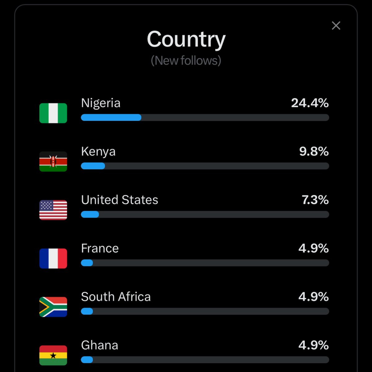 Big love to all these countries who have followed and supported 💙

🇳🇬 🇰🇪 🇺🇸 🇫🇷 🇿🇦 🇬🇭