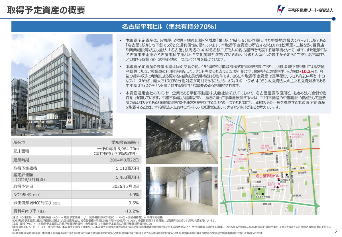 平和不動産リート投資法人（8966）が物件の取得を発表！
名古屋市のオフィス「名古屋平和ビル」の持分70%をスポンサーの平和不動産から51.1億円で取得。
平和不動産が開発した物件で、2004年3月に竣工。
取得価格51.1億円はポートフォリオ138物件の中で6番目、1都3県以外では2番目の規模に。